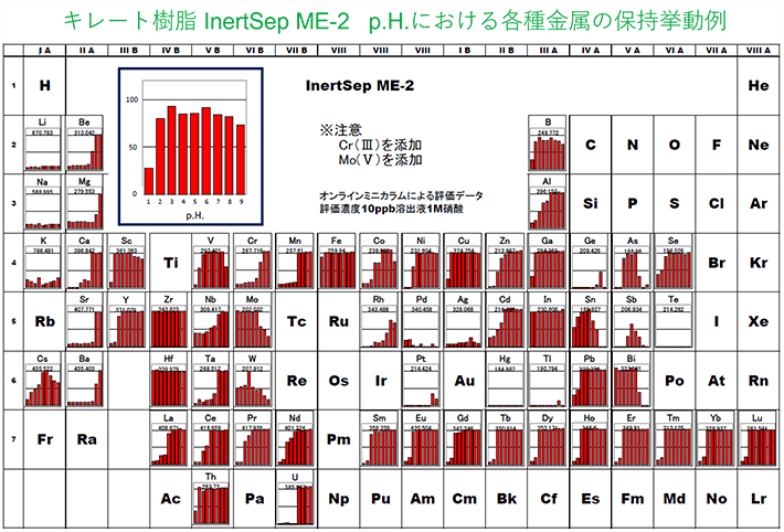 キレート樹脂 InertSep ME-2   p.H.における各種金属の保持挙動例