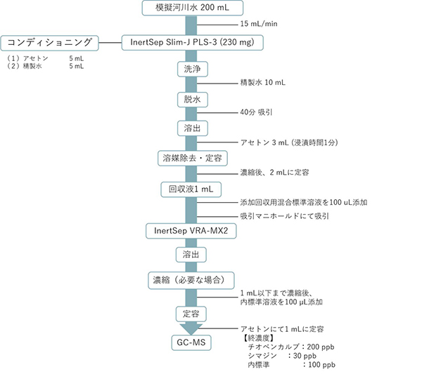 プロトコル