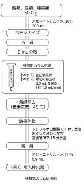 多機能カラム使用例