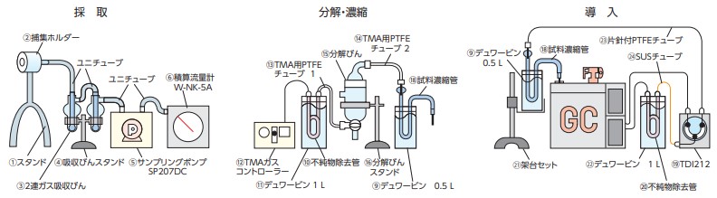 【敷地境界線における濃度測定】トリメチルアミン