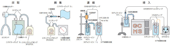 敷地境界線における濃度測定