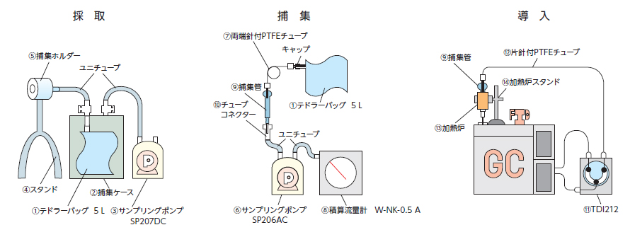 敷地境界線における濃度測定