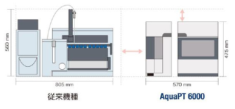 従来機種とAquaPT 6000比較図