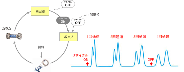 リサイクル分離図