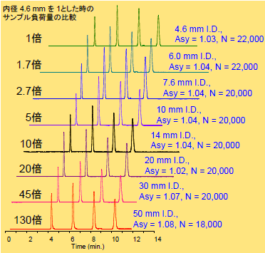 内径4.6mmを1としたときのサンプル負荷量の比較図