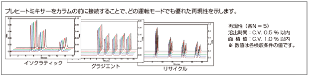 プレヒートミキサーをカラムの前に接続することで、どの運転モードでも優れた再現性を示します。