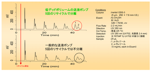 低デッドボリュームの送液ポンプ5回のリサイクル分離