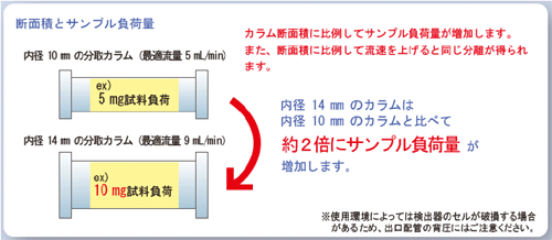 断面積とサンプル負荷量