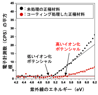 測定事例１：材料の選定（スクリーニング）　リチウムイオン電池正極材料の耐久性評価