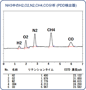  NH3中のH2,O2,N2,CH4,CO分析 (PDD検出器)