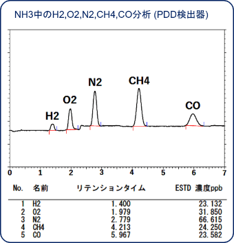 NH3中のH2,O2,N2,CH4,CO分析 (PDD検出器)