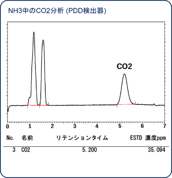  NH3中のCO2分析 (PDD検出器)