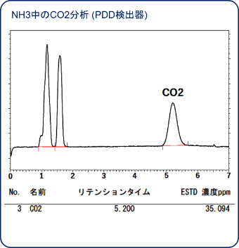 NH3中のCO2分析 (PDD検出器)