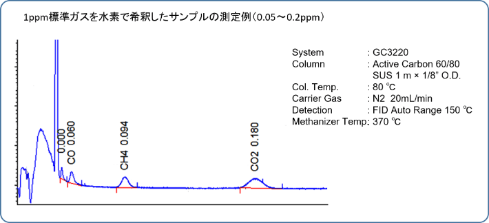 1ppm標準ガスを水素で希釈したサンプルの測定例（0.05～0.2ppm）