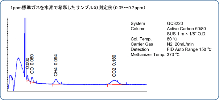 1ppm標準ガスを水素で希釈したサンプルの測定例(0.05~0.2ppm)