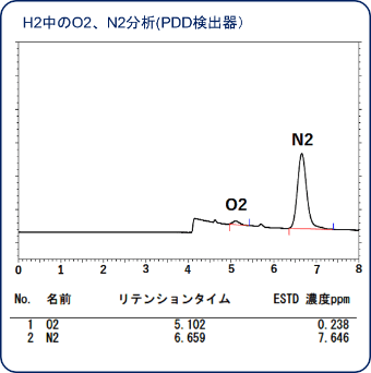 H2中のO2、N2分析(PDD検出器）