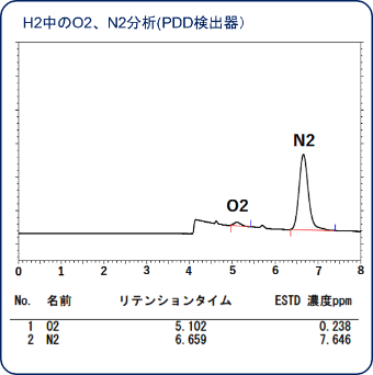 H2中のO2、N2分析(PDD検出器)