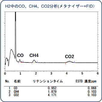  H2中のCO、CH4、CO2分析(メタナイザー+FID）