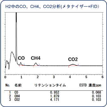 H2中のCO、CH4、CO2分析(メタナイザー+FID)