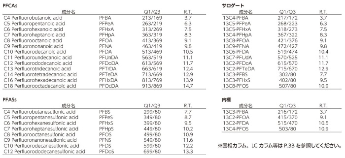 PFAS分析表