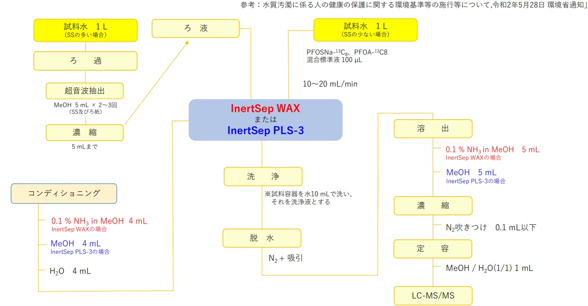 PFAS前処理操作フロー図
