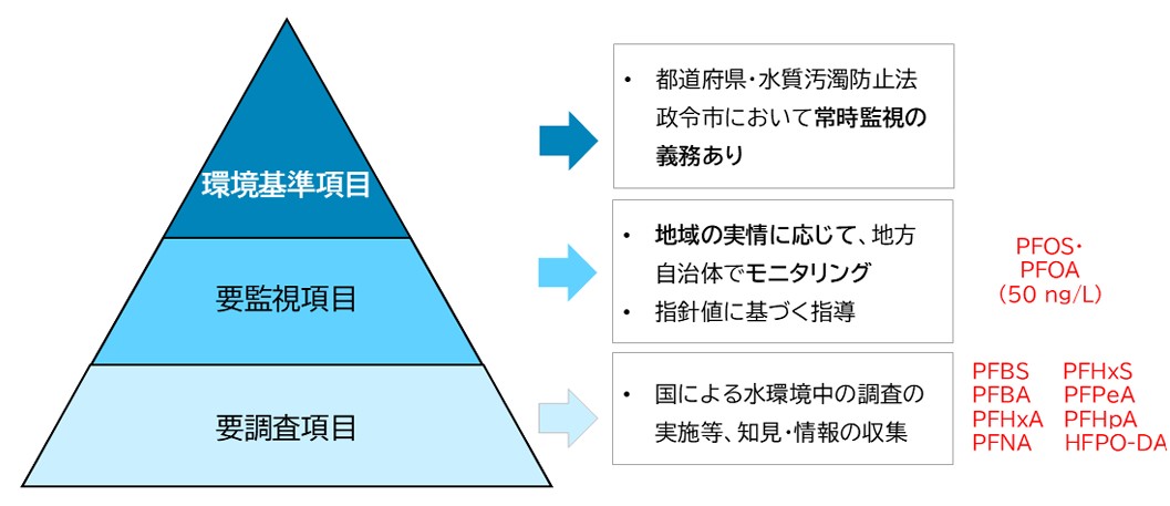 PFASの規制