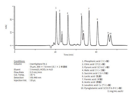 標準溶液の分析（ポストカラム BTB法）のグラフ