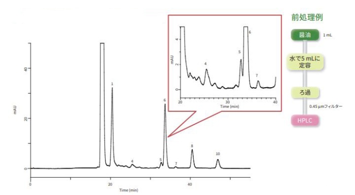 醤油中の有機酸分析（ポストカラム BTB法）のグラフ