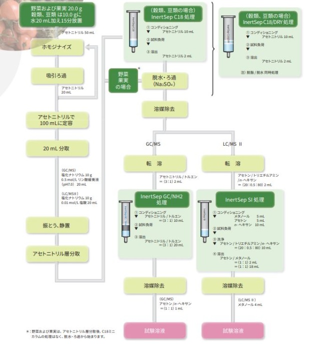 GC/MSによる農薬等の一斉試験法(農産物)フロー