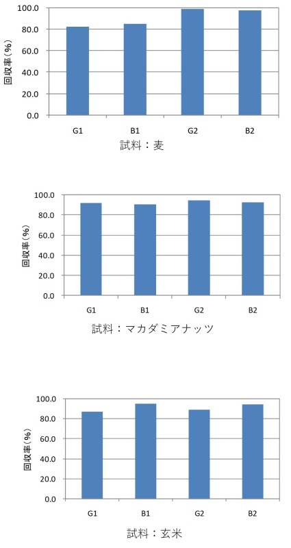 麦・マカダミアナッツ・玄米の回収率グラフ