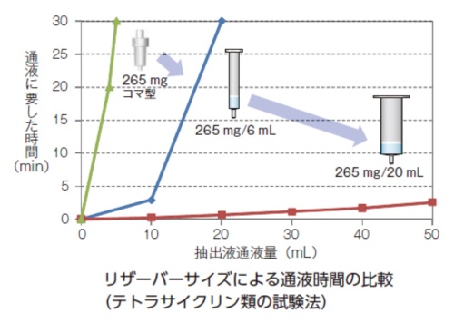 リザーバーサイズによる通液時間の比較(テトラサイクリン類の試験法)