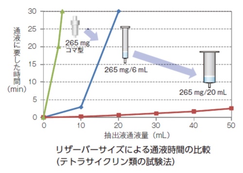 リザーバーサイズによる通液時間の比較（テトラサイクリン類の試験法）