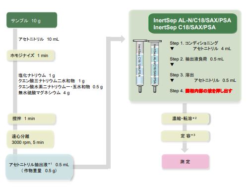 実験方法の図