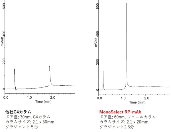 他社製品とMonoSelect RP-mAbの比較