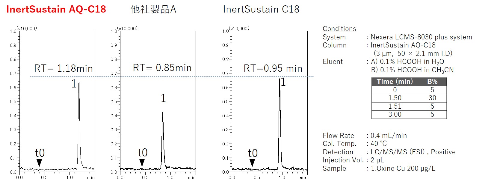 金属配位性のある水溶性農薬におけるLCカラムの比較