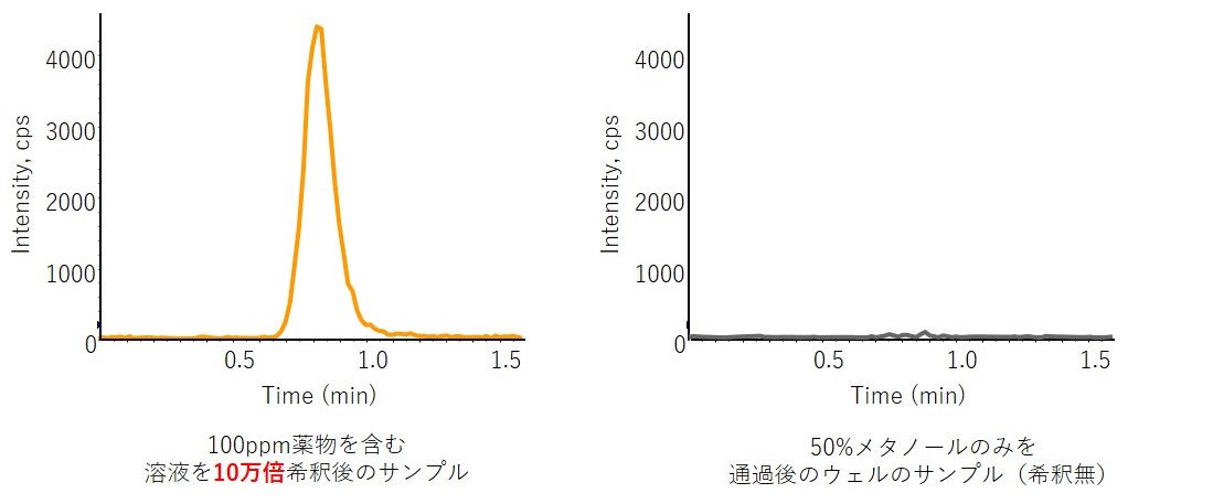 フィルトレーション後溶出液のLC/MS分析結果