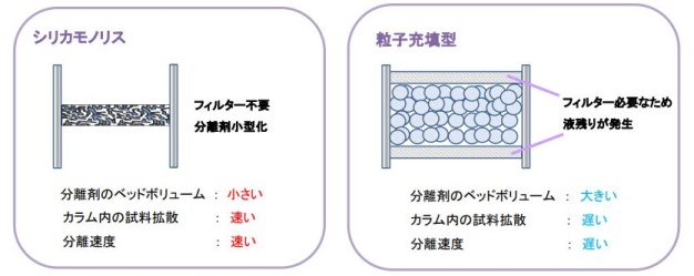 固相抽出　スピンカラム