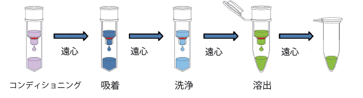 遠心処理