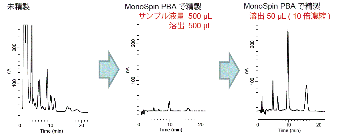 遠心処理　固相抽出