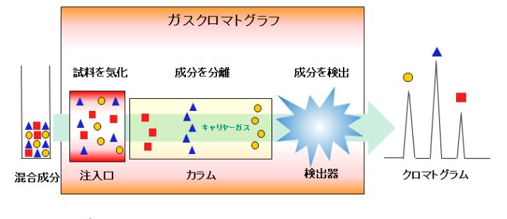 ガスクロマトグラフの図解