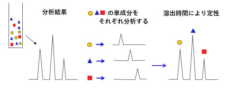 定性分析の図解