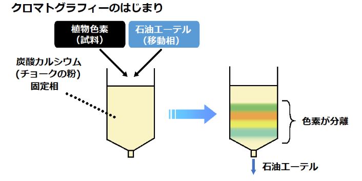 クロマトグラフィーのはじまり