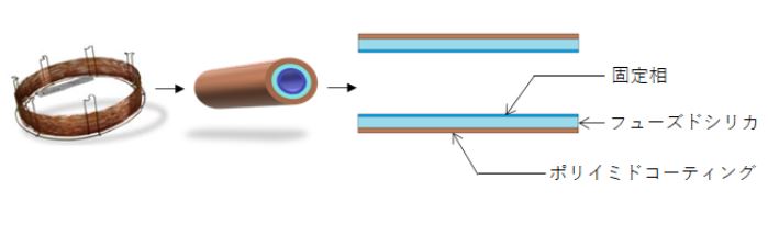 キャピラリーカラムの構造と材質の画像
