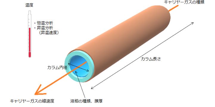 キャピラリーカラムの構造の画像