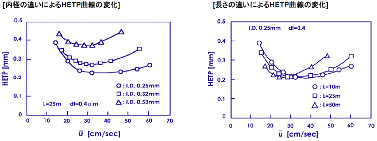 内径の違いによるHETP曲線の変化と長さの違いによるHETP曲線の変化の画像