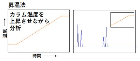 昇温法の画像