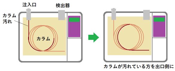 カラム再生時におけるコンディショニングの注意点の画像