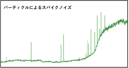 パーティクルによるスパイクノイズの画像