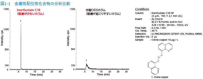 図1-1　金属性配位性化合物の分析比較