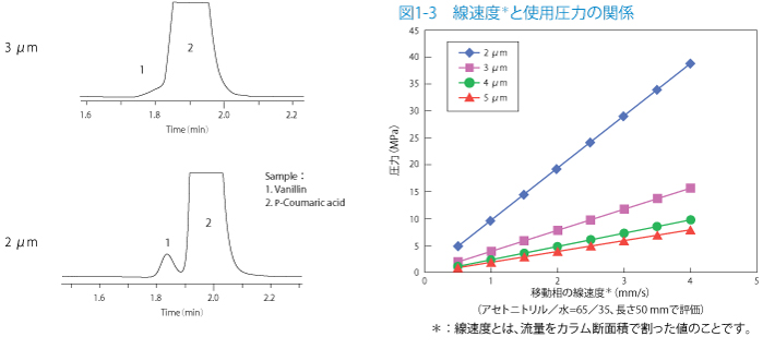 図1-3　線速度＊と使用圧力の関係